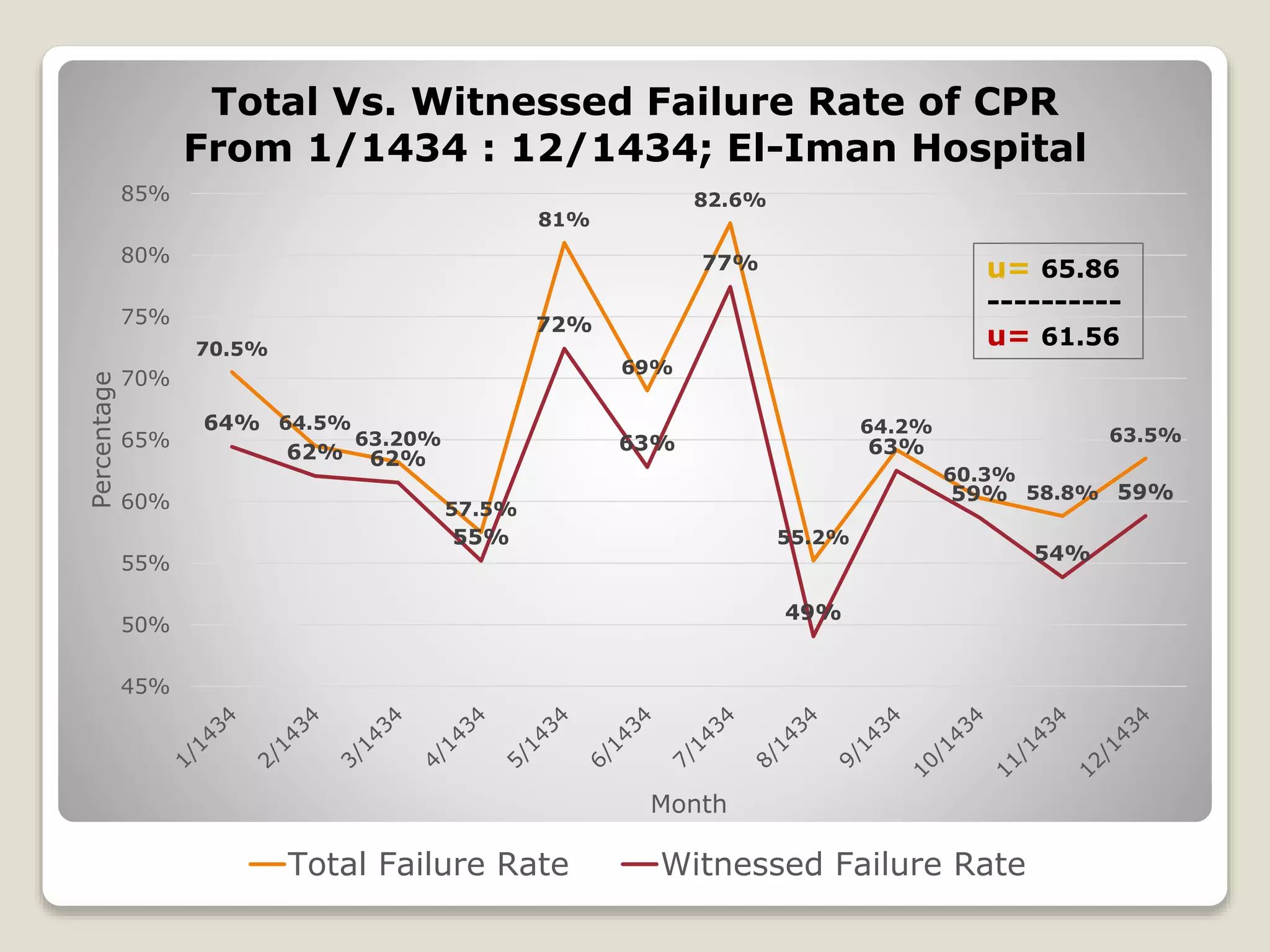 Total Vs. Witnessed Failure Rate of CPR 
From 1/1434 : 12/1434; El-Iman Hospital 
70.5% 
64.5% 
63.20% 
57.5% 
81% 
69% 
82.6% 
55.2% 
64.2% 
u= 65.86 
---------- 
u= 61.56 
60.3% 
58.8% 
63.5% 
64% 
62% 62% 
55% 
72% 
63% 
77% 
49% 
63% 
59% 
54% 
59% 
85% 
80% 
75% 
70% 
65% 
60% 
55% 
50% 
45% 
Percentage 
Month 
Total Failure Rate Witnessed Failure Rate 
 