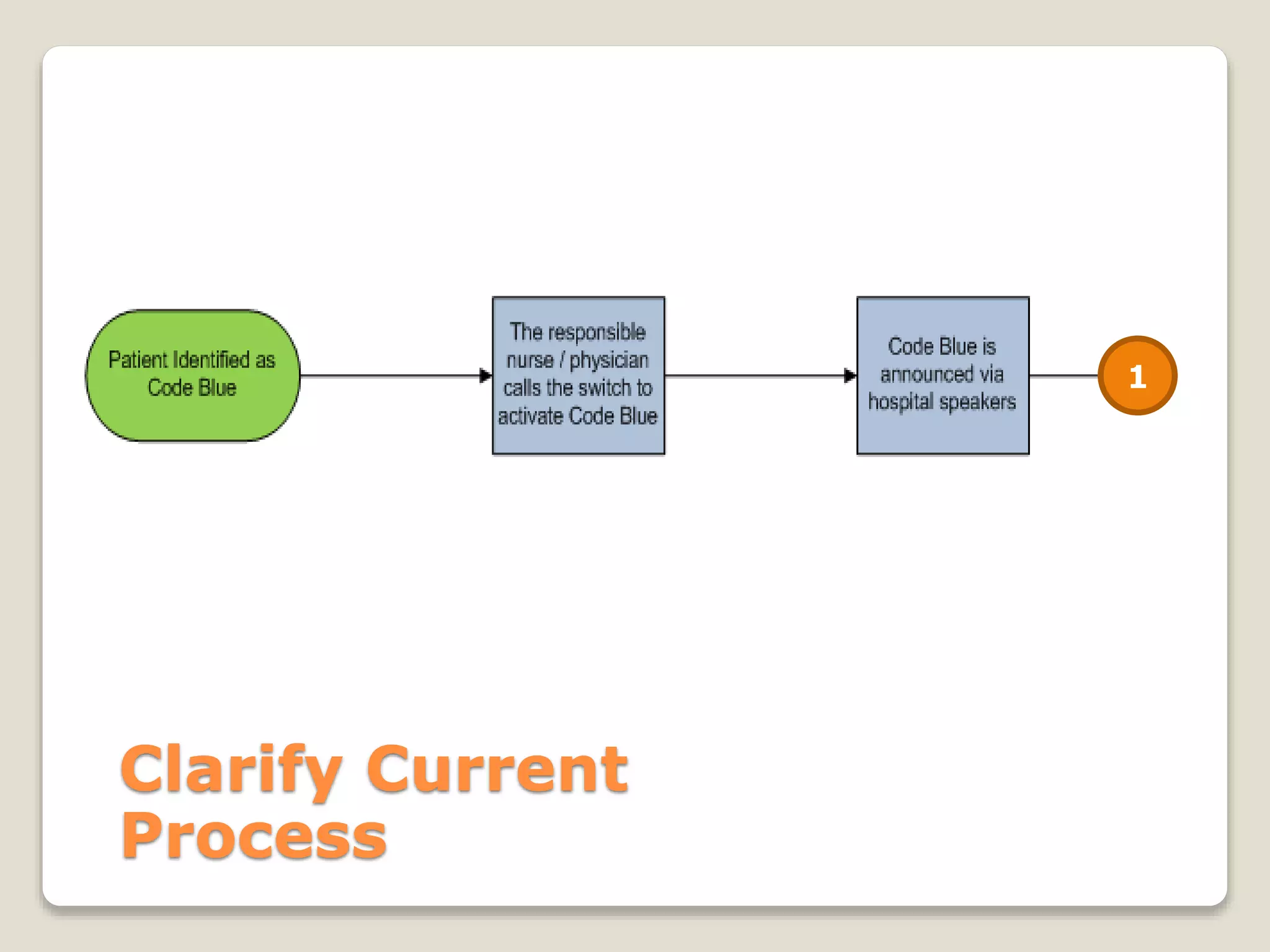 Clarify Current 
Process 
1 
 