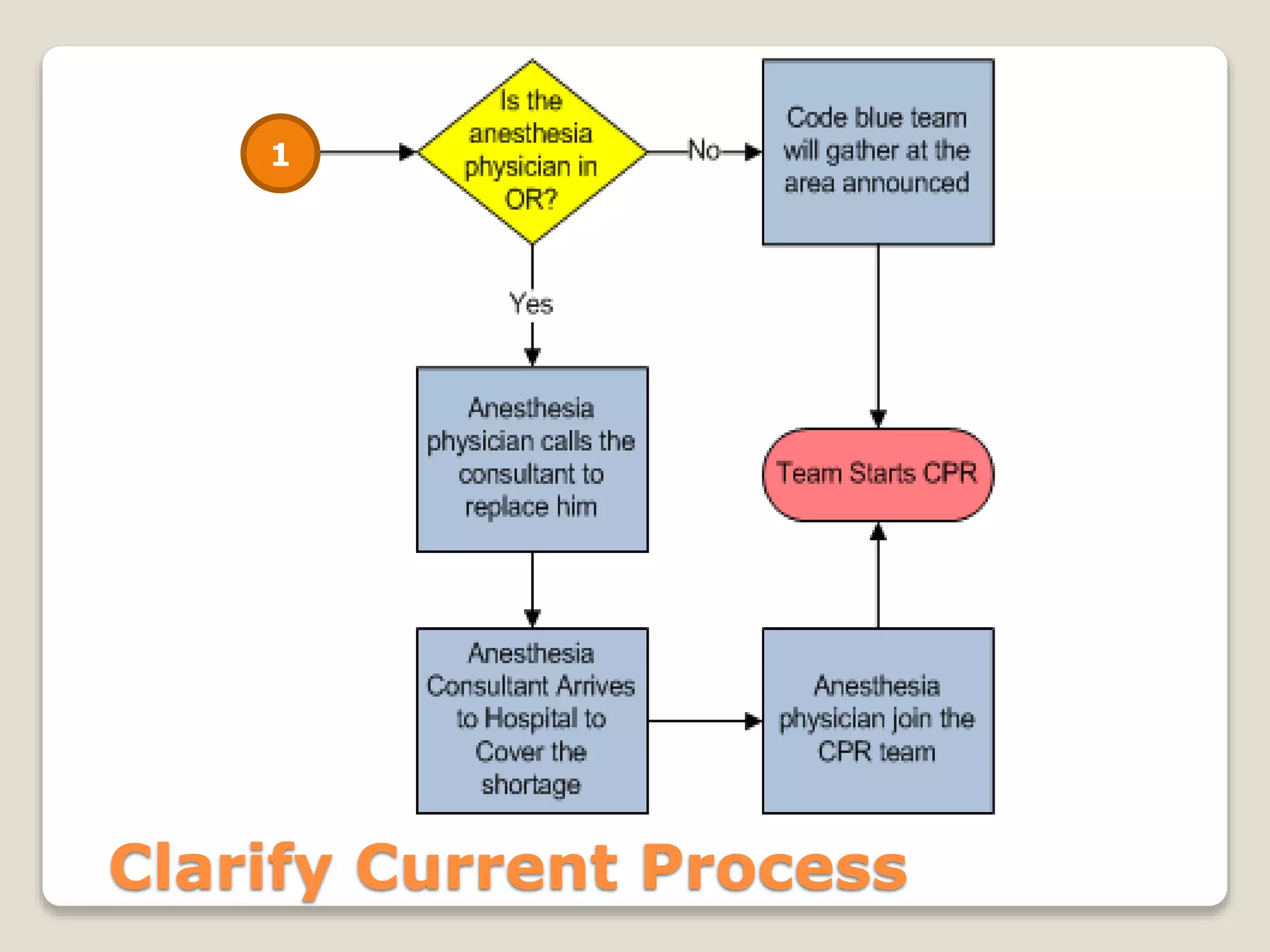 1 
Clarify Current Process 
 