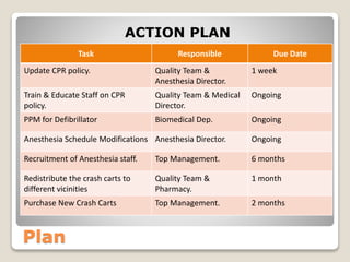 Improving CPR success rate Improvement Project (FOCUS-PDCA) | PPTX