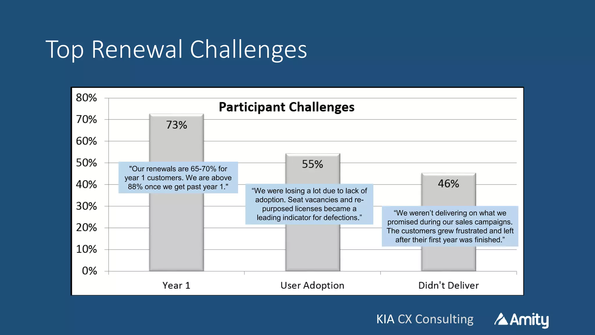 KIA CX ConsultingKIA CX Consulting
Top Renewal Challenges
"Our renewals are 65-70% for
year 1 customers. We are above
88% once we get past year 1."
“We were losing a lot due to lack of
adoption. Seat vacancies and re-
purposed licenses became a
leading indicator for defections.”
“We weren’t delivering on what we
promised during our sales campaigns.
The customers grew frustrated and left
after their first year was finished.”
 