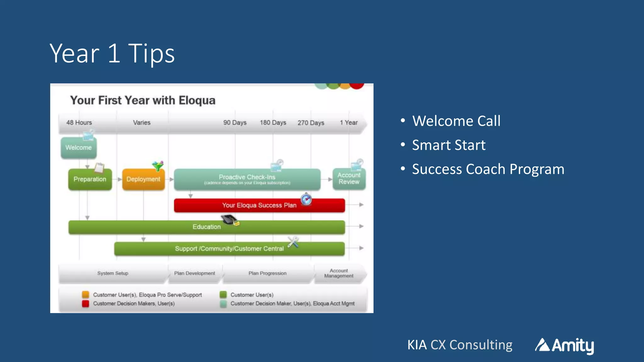 KIA CX ConsultingKIA CX Consulting
Year 1 Tips
• Welcome Call
• Smart Start
• Success Coach Program
 