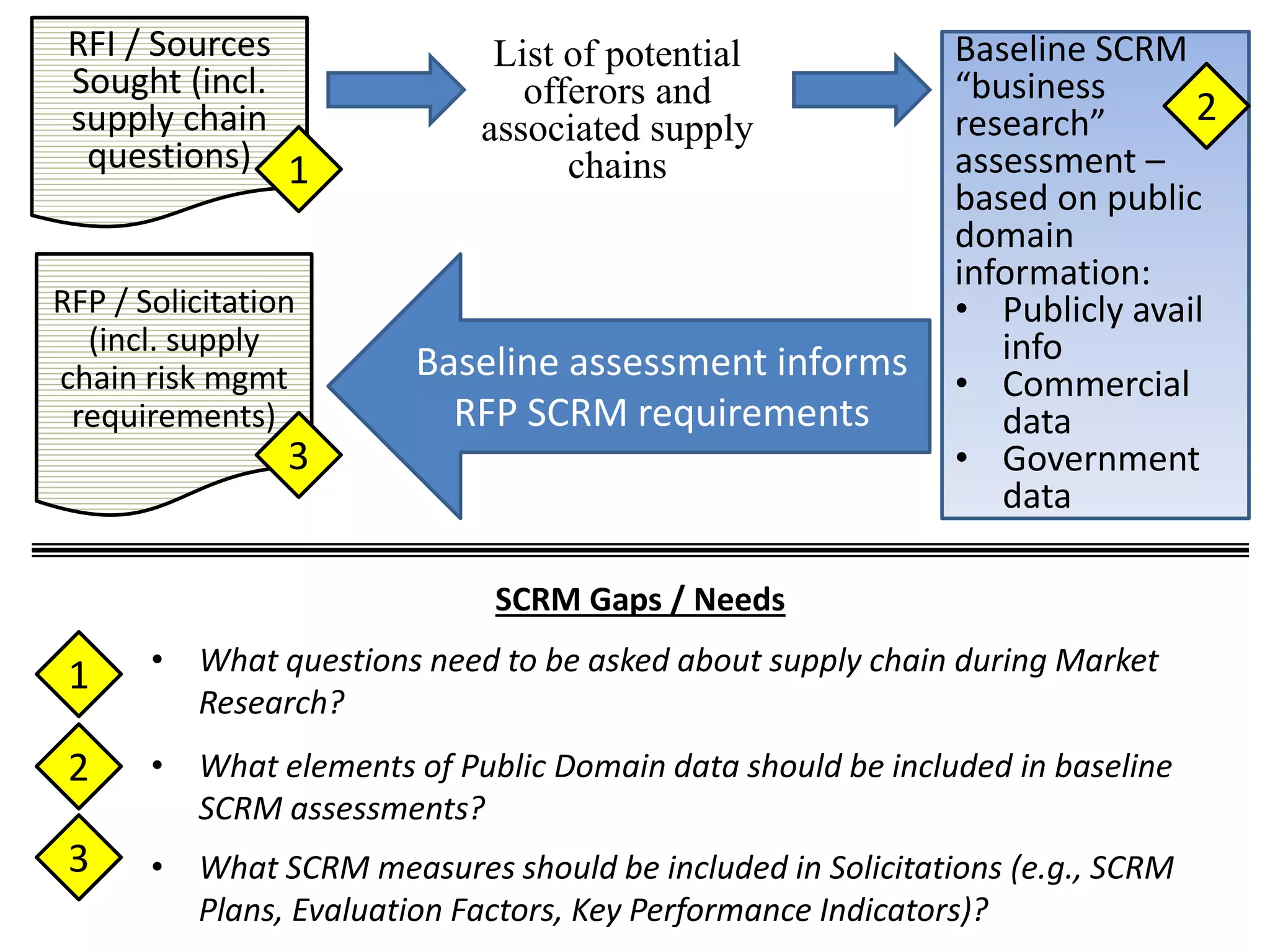 RFI / Sources
Sought (incl.
supply chain
questions)
List of potential
offerors and
associated supply
chains
Baseline SCRM
“business
research”
assessment –
based on public
domain
information:
• Publicly avail
info
• Commercial
data
• Government
data
Baseline assessment informs
RFP SCRM requirements
RFP / Solicitation
(incl. supply
chain risk mgmt
requirements)
1
2
3
SCRM Gaps / Needs
3
2
1 • What questions need to be asked about supply chain during Market
Research?
• What elements of Public Domain data should be included in baseline
SCRM assessments?
• What SCRM measures should be included in Solicitations (e.g., SCRM
Plans, Evaluation Factors, Key Performance Indicators)?
 