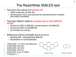 The Read/Write SMILES testTest set is first subset of PubChem 3D18053 molecules as SDF file3D structures nice to use because the stereochemistry is explicit (and easily visualised)Test Open Babel’s ability to correctly read or write SMILES strings:(a) Convert SDF to SMILES; convert these to CanSMILES(b) Convert SDF to CanSMILES(c) Compare (a) and (b)Differences will be principally due to errors in:Reading SDF, reading/writing SMILESKekulisation or canonicalisation19/Mar/2009: 1424 (8%) had differences21/Mar/2009: 925 (5%)22/Mar/2009: 324 (2%)10/Oct/2009: 190 (1%)04/Oct/2010: 5 (out of 18084)31/May/2011: 25