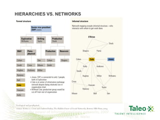 HIERARCHIES VS. NETWORKS




McKinsey Quarterly
Harnessing the power of informal employee networks, 2007   TALENT INTELLIGENCE
Lowell L. Bryan, Eric Matson, and Leigh M. Weiss
 