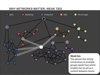 WHY NETWORKS MATTER: WEAK TIES

Sales    Marketing   Production   R&D             HR and Legal




                                        Weak ties
                                        This person has strong
                                        connections to multiple
                                        groups (weak ties) which
                                        enables her to act as a
                                        conduit between N C E
                                         T A L E N T I N T E L L I G E teams.
 
