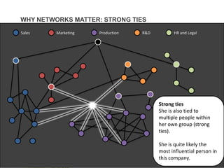 WHY NETWORKS MATTER: STRONG TIES

Sales    Marketing   Production   R&D           HR and Legal




                                        Strong ties
                                        She is also tied to
                                        multiple people within
                                        her own group (strong
                                        ties).

                                        She is quite likely the
                                        most influential person in
                                        this E N T I N T E L L I G E N C E
                                         T A L company.
 