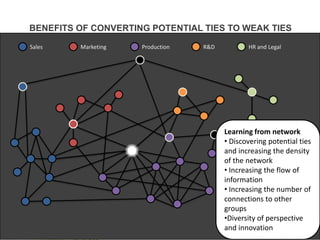 BENEFITS OF CONVERTING POTENTIAL TIES TO WEAK TIES

Sales    Marketing   Production   R&D          HR and Legal




                                        Learning from network
                                        • Discovering potential ties
                                        and increasing the density
                                        of the network
                                        • Increasing the flow of
                                        information
                                        • Increasing the number of
                                        connections to other
                                        groups
                                        •Diversity of perspective
                                        andLinnovationI G E N C E
                                          TA ENT INTELL
 