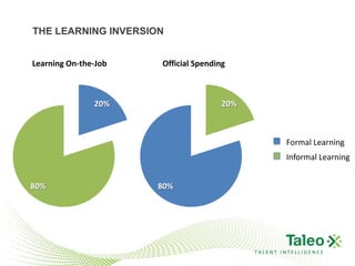 THE LEARNING INVERSION


Learning On-the-Job   Official Spending



               20%                    20%



                                                    Formal Learning
                                                    Informal Learning


80%                   80%




                                            TALENT INTELLIGENCE
 