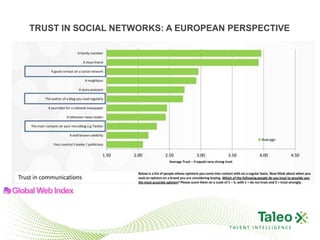 TRUST IN SOCIAL NETWORKS: A EUROPEAN PERSPECTIVE




                                    TALENT INTELLIGENCE
 