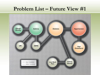 Problem List – Future View #1 