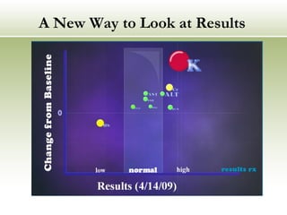 A New Way to Look at Results 