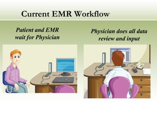 Current EMR Workflow   Patient and EMR wait for Physician Physician does all data review and input 