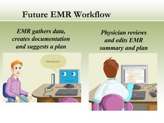 Future EMR Workflow EMR gathers data, creates documentation and suggests a plan Physician reviews and edits EMR summary and plan 