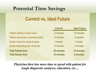 Potential Time Savings Physician then has more time to spend with patient for tough diagnostic analyses, education, etc… 