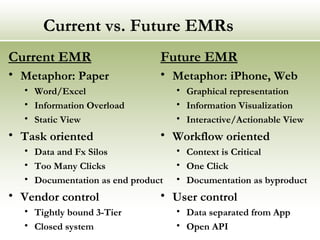 Current vs. Future EMRs Future EMR Metaphor: iPhone, Web Graphical representation Information Visualization Interactive/Actionable View Workflow oriented Context is Critical One Click Documentation as byproduct User control Data separated from App Open API Current EMR Metaphor: Paper Word/Excel Information Overload Static View Task oriented Data and Fx Silos Too Many Clicks Documentation as end product Vendor control Tightly bound 3-Tier Closed system 