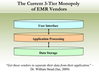 The Current 3-Tier Monopoly  of EMR Vendors “ Get those vendors to separate their data from their application .” – Dr. William Stead (Jan, 2009) Data Storage Application Processing User Interface 