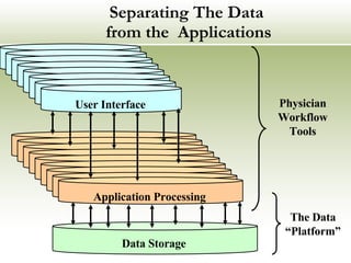 Separating The Data  from the  Applications The Data “Platform” Physician Workflow Tools Data Storage Application Processing User Interface Application Processing Application Processing Application Processing Application Processing Application Processing Application Processing Application Processing Application Processing User Interface User Interface User Interface User Interface User Interface User Interface User Interface 
