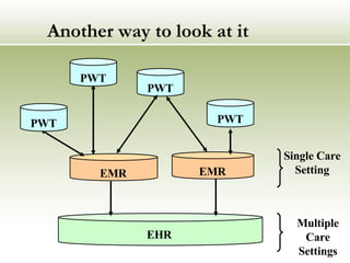 Another way to look at it Multiple Care Settings Single Care Setting EHR EMR PWT EMR PWT PWT PWT 