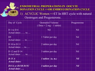 ENDOMETRIAL PREPERATIONS IN OOCYTEENDOMETRIAL PREPERATIONS IN OOCYTE
DONATION CYCLE =>OR EMBRYO DONATION CYCLEDONATION CYCLE =>OR EMBRYO DONATION CYCLE
1) ACYCLIC Women =>ET In HRT cycle with natural
Oestrogen and Progesterone.
Day of Cycle Oestradiol Valerate
( Dose = 2 mg – 1 tablet)
Progesterone
D 1 to D 4
Actual dates:…... to….
Nil Nil
D5
Actual dates: …. to…….
1 Tablet per day Nil
D 10 to D 11
Actual dates: … to.….
2 tablets per day Nil
D 12 and D 14
Actual dates : …. to……
3 tablets per day Nil
D 15 A
Actual dates:
1 tablets (a. m.) Nil
D15A or D15B D15C
Actual dates ….
3 tablets per day Nil
 