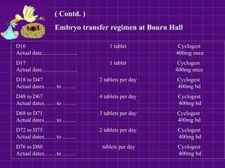 D16
Actual date……………….
1 tablet Cyclogest
400mg once
D17
Actual date……………….
1 tablet Cyclogest
400mg once
D18 to D47
Actual dates…… to …….
2 tablets per day Cyclogest
400mg bd
D48 to D67
Actual dates…… to …….
4 tablets per day Cyclogest
400mg bd
D68 to D71
Actual dates…… to …….
3 tablets per day Cyclogest
400mg bd
D72 to D75
Actual dates…… to …….
2 tablets per day Cyclogest
400mg bd
D76 to D80
Actual dates….. ..to …….
tablets per day Cyclogest
400mg bd
( Contd. )
Embryo transfer regimen at Bourn Hall
 