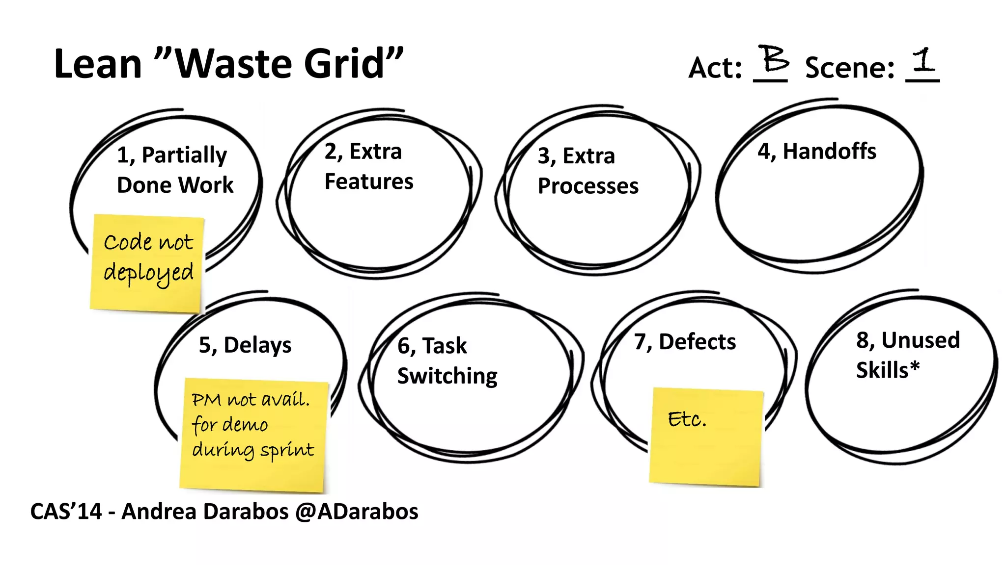 10 
Lean”Waste Grid” Act: __ Scene: __ 
1, PartiallyDoneWork 
2, Extra Features 
3, Extra Processes 
4, Handoffs 
5, Delays 
6, TaskSwitching 
7, Defects 
8, UnusedSkills* 
* The 8thwasteaddedbyAndrea & Bazil, basedonthetraditionallean 
B 
1 
Codenotdeployed 
PM notavail. fordemoduringsprint 
Etc. 
CAS’14 -Andrea Darabos @ADarabos  