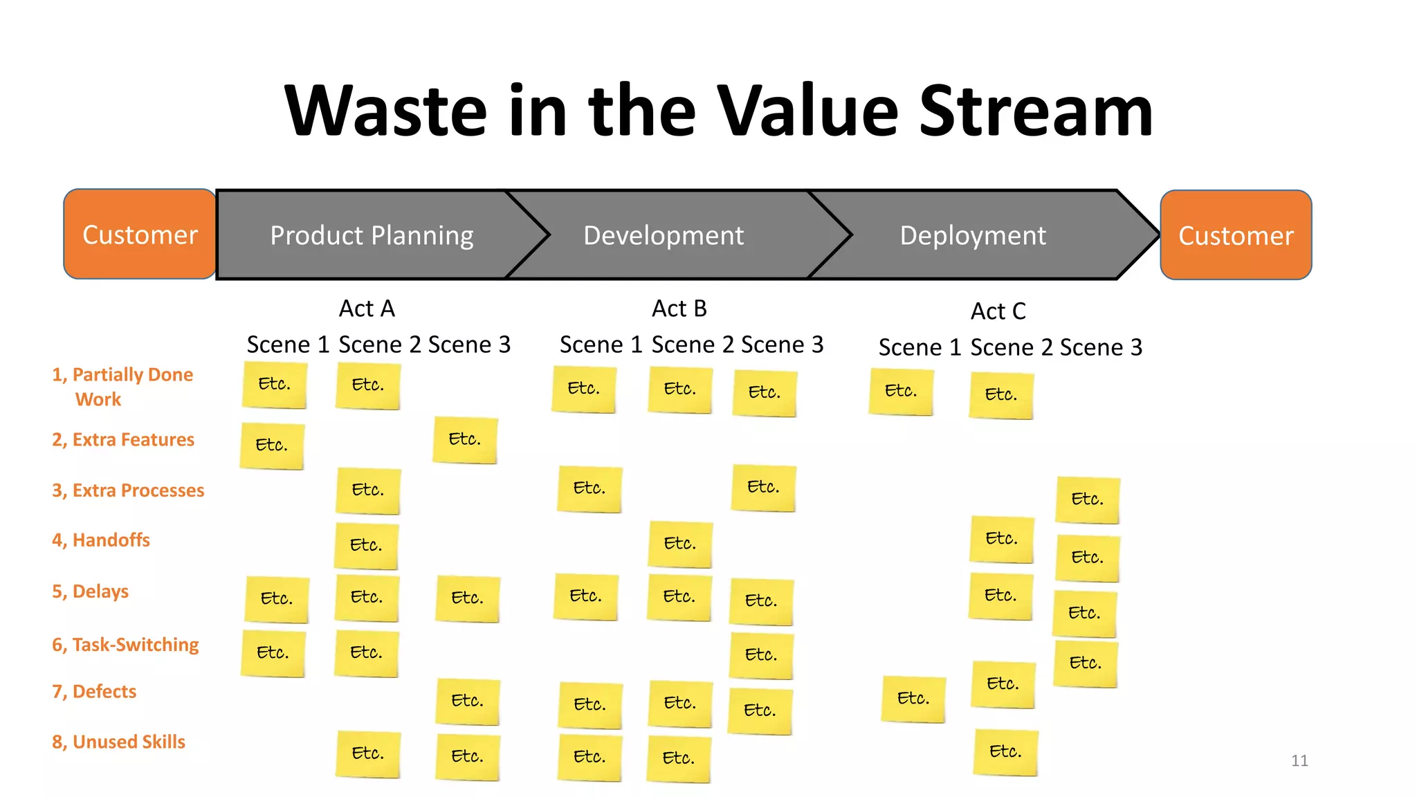 Deployment 
Development 
WasteintheValueStream 
11 
Customer 
Customer 
ProductPlanning 
1, PartiallyDoneWork 
Scene 1 
Scene 2 
Scene 3 
Act A 
Scene 1 
Scene 2 
Scene 3 
Act B 
Scene 1 
Scene 2 
Scene 3 
Act C 
2, Extra Features 
3, Extra Processes 
4, Handoffs 
5, Delays 
6, Task-Switching 
7, Defects 
8, UnusedSkills 
Etc. 
Etc. 
Etc. 
Etc. 
Etc. 
Etc. 
Etc. 
Etc. 
Etc. 
Etc. 
Etc. 
Etc. 
Etc. 
Etc. 
Etc. 
Etc. 
Etc. 
Etc. 
Etc. 
Etc. 
Etc. 
Etc. 
Etc. 
Etc. 
Etc. 
Etc. 
Etc. 
Etc. 
Etc. 
Etc. 
Etc. 
Etc. 
Etc. 
Etc. 
Etc. 
Etc. 
Etc. 
Etc. 
Etc. 
Etc.  