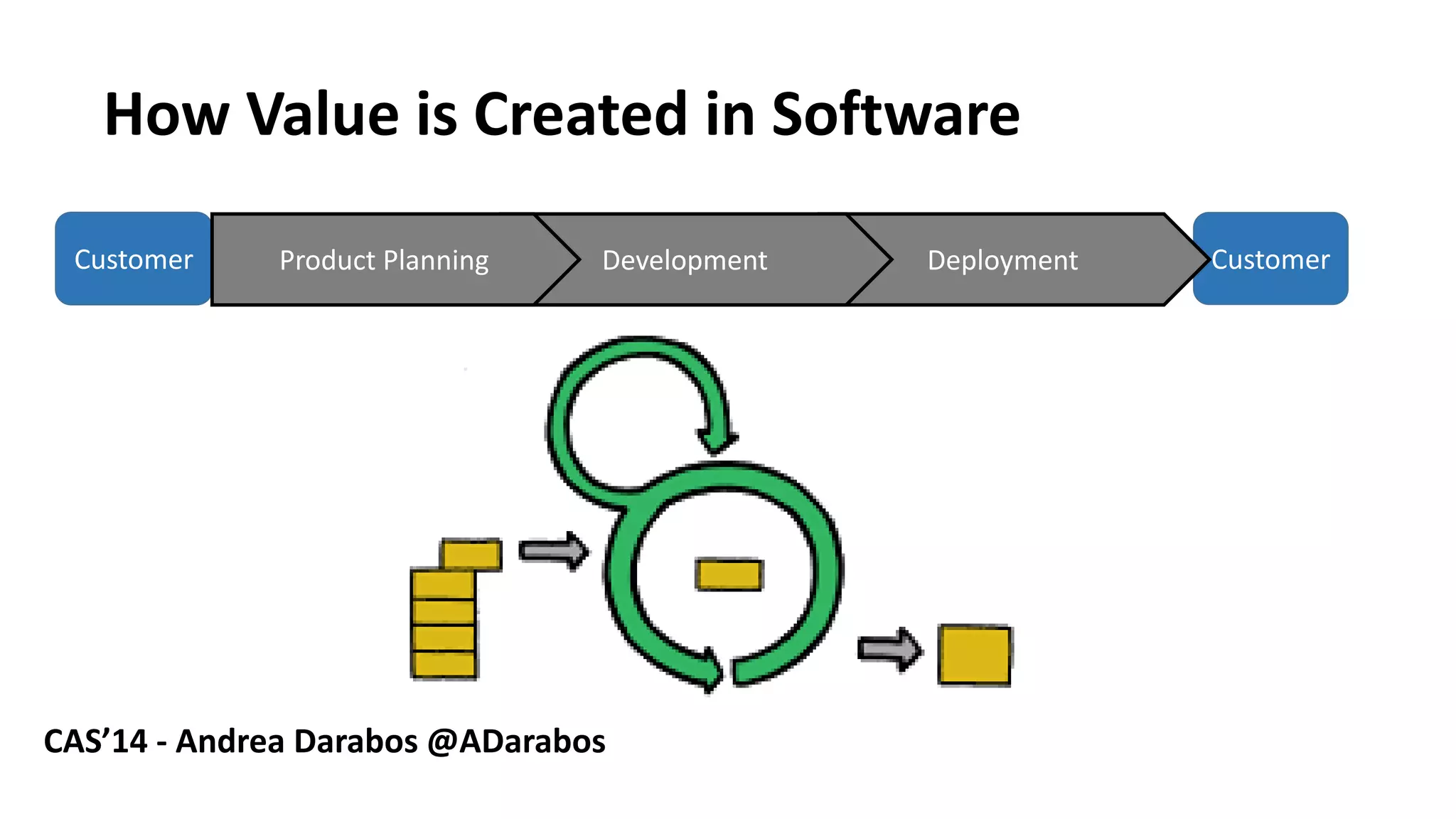 HowValueis CreatedinSoftware 
Customer 
Customer 
Deployment 
Development 
ProductPlanning 
CAS’14 -Andrea Darabos @ADarabos  
