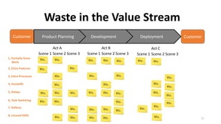 Deployment 
Development 
WasteintheValueStream 
11 
Customer 
Customer 
ProductPlanning 
1, PartiallyDoneWork 
Scene 1 
Scene 2 
Scene 3 
Act A 
Scene 1 
Scene 2 
Scene 3 
Act B 
Scene 1 
Scene 2 
Scene 3 
Act C 
2, Extra Features 
3, Extra Processes 
4, Handoffs 
5, Delays 
6, Task-Switching 
7, Defects 
8, UnusedSkills 
Etc. 
Etc. 
Etc. 
Etc. 
Etc. 
Etc. 
Etc. 
Etc. 
Etc. 
Etc. 
Etc. 
Etc. 
Etc. 
Etc. 
Etc. 
Etc. 
Etc. 
Etc. 
Etc. 
Etc. 
Etc. 
Etc. 
Etc. 
Etc. 
Etc. 
Etc. 
Etc. 
Etc. 
Etc. 
Etc. 
Etc. 
Etc. 
Etc. 
Etc. 
Etc. 
Etc. 
Etc. 
Etc. 
Etc. 
Etc.  
