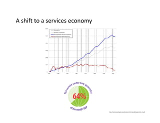 A shift to a services economy
http://faculty.washington.edu/karyiu/confer/seoul06/papers/kim_hj.pdf
 