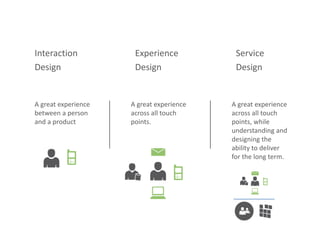 Experience
Design
Service
Design
Interaction
Design
A great experience 
between a person 
and a product
A great experience 
across all touch 
points.
A great experience 
across all touch 
points, while 
understanding and 
designing the 
ability to deliver 
for the long term.
 