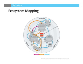 Ecosystem Mapping
Discovery
http://www.fitch.com/think‐article/dreaming‐exploring‐locating‐understanding‐the‐new‐customer‐journey/
 