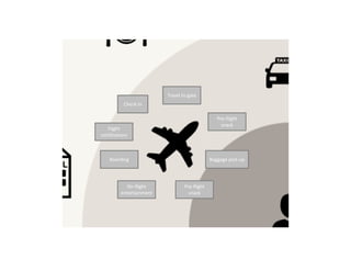 Check in
Flight 
notifications
Boarding
Travel to gate
On‐flight 
entertainment
Pre‐flight 
snack
Baggage pick‐up
Pre‐flight 
snack
 