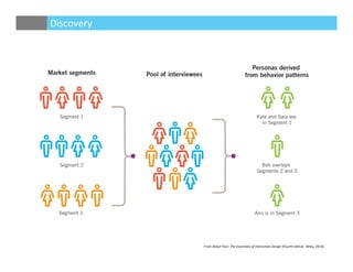 Discovery
From About Face: The Essentials of Interaction Design (Fourth Edition. Wiley, 2014)
 