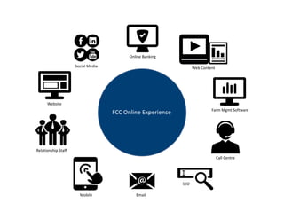 Email
Online Banking
Web Content
Farm Mgmt Software
Call Centre
SEO
Mobile
Website
Relationship Staff
Social Media
FCC Online Experience
 