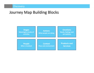 Journey Map Building Blocks
Stages
Meaningful chunks of 
activities
Actions
What people are doing
Emotions
Needs, feelings and 
perceptions
People
Who is involved
Context
Place and environment
Products and 
Services
Discovery
 