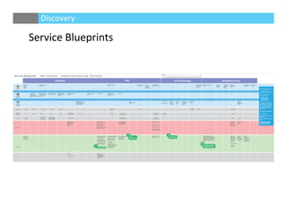 Service Blueprints
Discovery
 