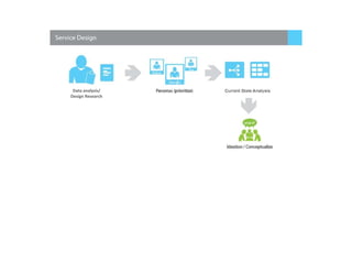 Data analysis/
Design Research
 