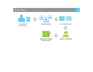 Data analysis/
Design Research
 