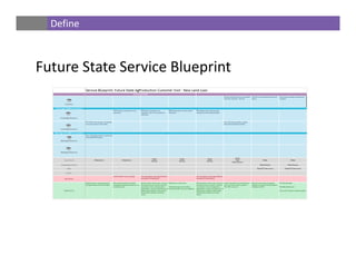 Future State Service Blueprint
Define
 
