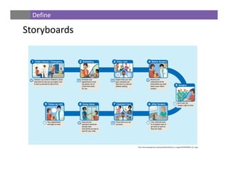 Storyboards
Define
http://servicedesigntools.org/sites/default/files/res_images/STORYBOARD_03_0.jpg
 