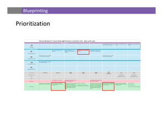 Blueprinting
Prioritization
 