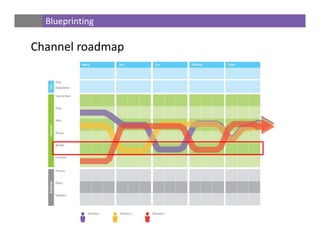Channel roadmap
Blueprinting
 