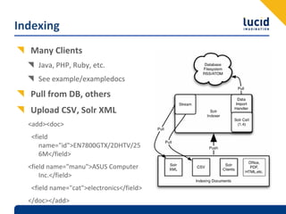 Indexing
  Many Clients
     Java, PHP, Ruby, etc.
     See example/exampledocs
  Pull from DB, others
  Upload CSV, Solr XML
  <add><doc>
   <field 
      name="id">EN7800GTX/2DHTV/25
      6M</field>
  <field name="manu">ASUS Computer 
      Inc.</field>
   <field name="cat">electronics</field>
  </doc></add>
 