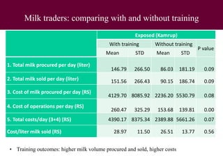 Improving food safety and quality in traditional dairy value chain in Assam: An assessment of economic impact