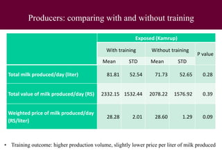Improving food safety and quality in traditional dairy value chain in Assam: An assessment of economic impact