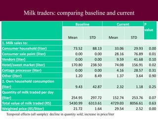 Improving food safety and quality in traditional dairy value chain in Assam: An assessment of economic impact
