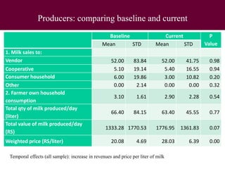 Improving food safety and quality in traditional dairy value chain in Assam: An assessment of economic impact