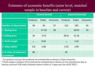 Improving food safety and quality in traditional dairy value chain in Assam: An assessment of economic impact