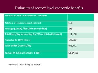 Improving food safety and quality in traditional dairy value chain in Assam: An assessment of economic impact